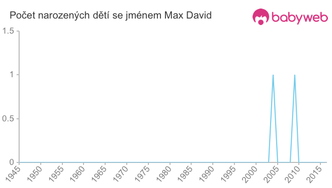 Počet dětí narozených se jménem Max David