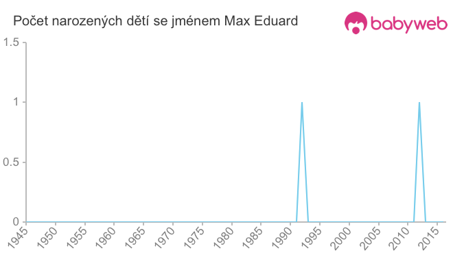Počet dětí narozených se jménem Max Eduard