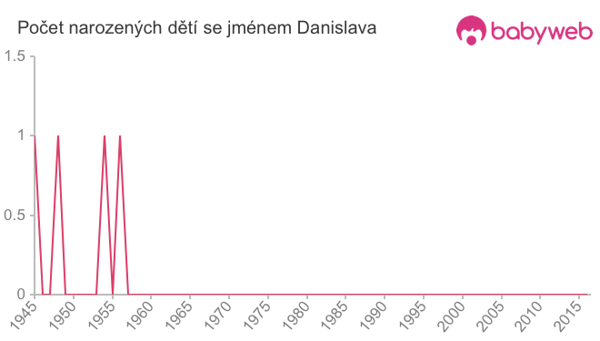 Počet dětí narozených se jménem Danislava