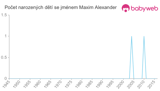 Počet dětí narozených se jménem Maxim Alexander