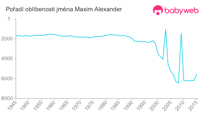 Pořadí oblíbenosti jména Maxim Alexander