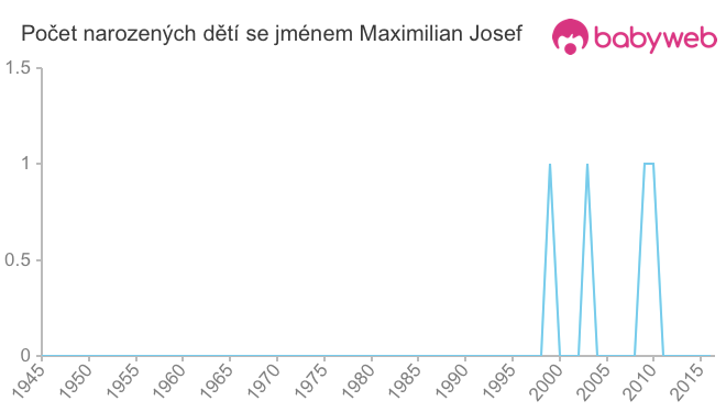Počet dětí narozených se jménem Maximilian Josef