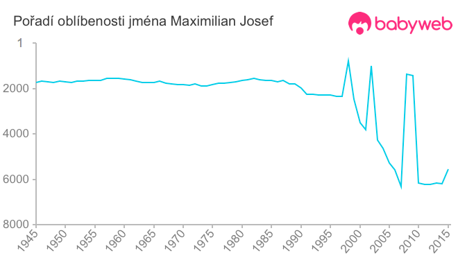 Pořadí oblíbenosti jména Maximilian Josef