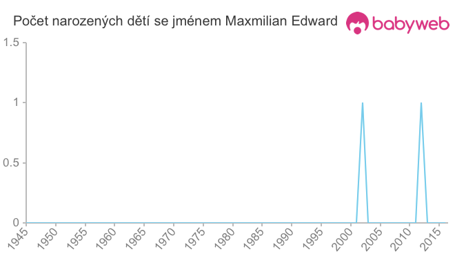 Počet dětí narozených se jménem Maxmilian Edward