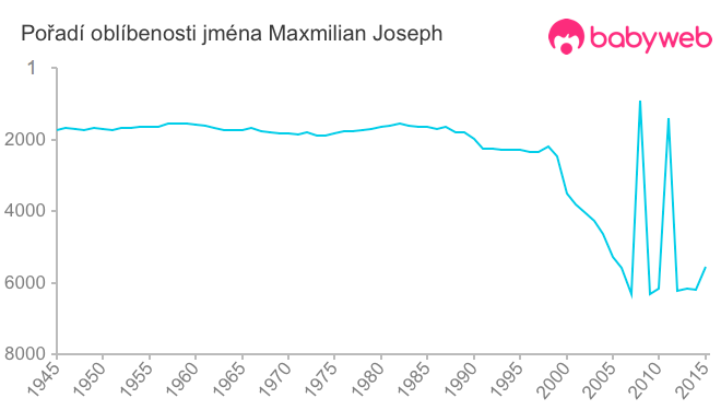 Pořadí oblíbenosti jména Maxmilian Joseph
