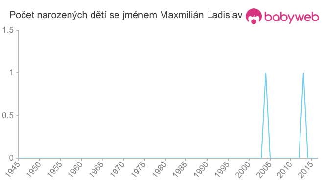 Počet dětí narozených se jménem Maxmilián Ladislav