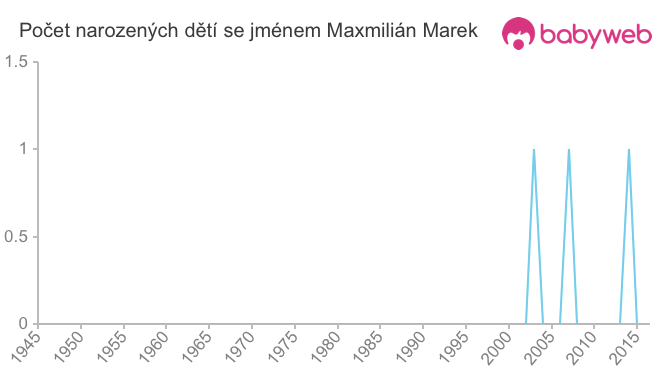 Počet dětí narozených se jménem Maxmilián Marek