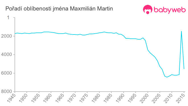 Pořadí oblíbenosti jména Maxmilián Martin