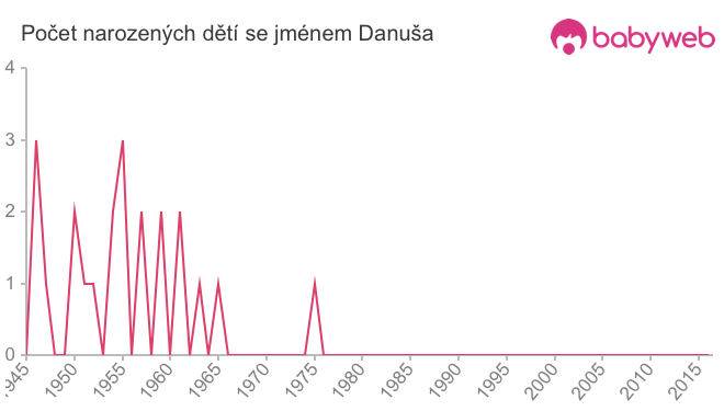 Počet dětí narozených se jménem Danuša