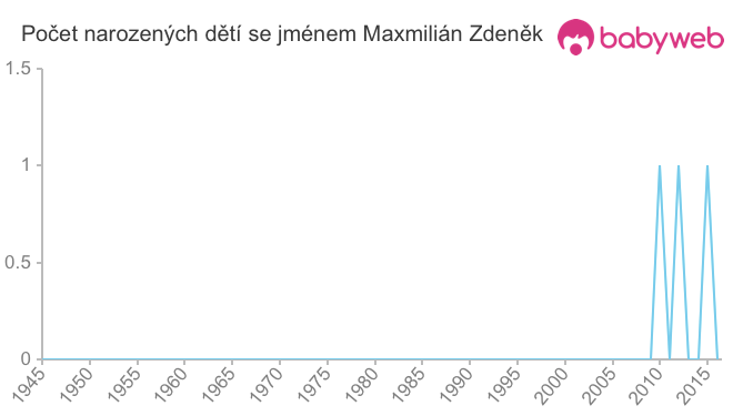 Počet dětí narozených se jménem Maxmilián Zdeněk