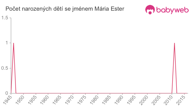Počet dětí narozených se jménem Mária Ester