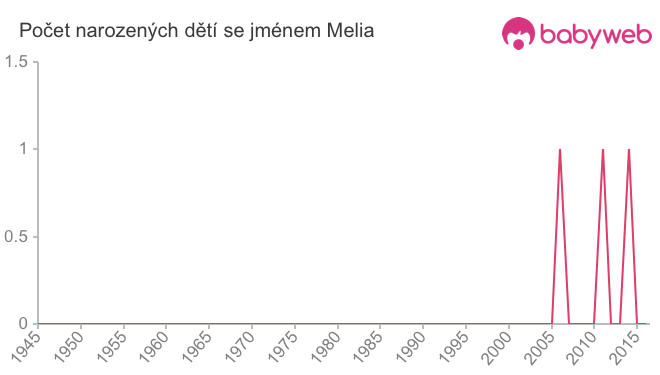 Počet dětí narozených se jménem Melia
