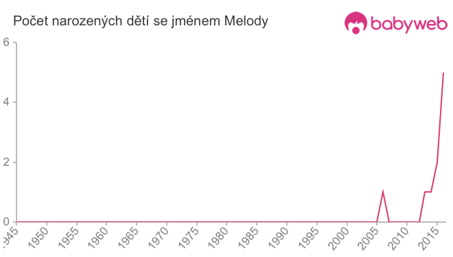 Počet dětí narozených se jménem Melody