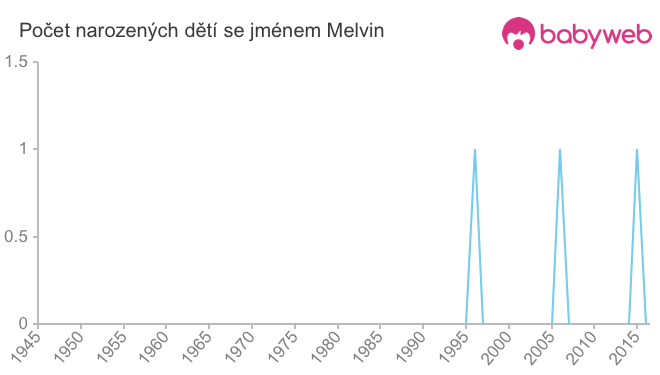Počet dětí narozených se jménem Melvin