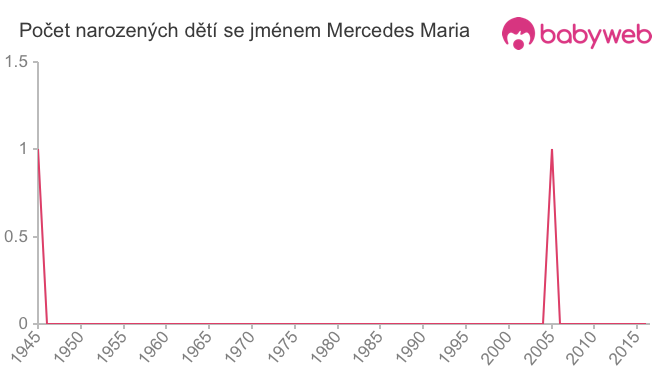 Počet dětí narozených se jménem Mercedes Maria