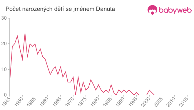 Počet dětí narozených se jménem Danuta