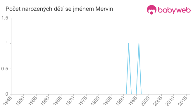 Počet dětí narozených se jménem Mervin