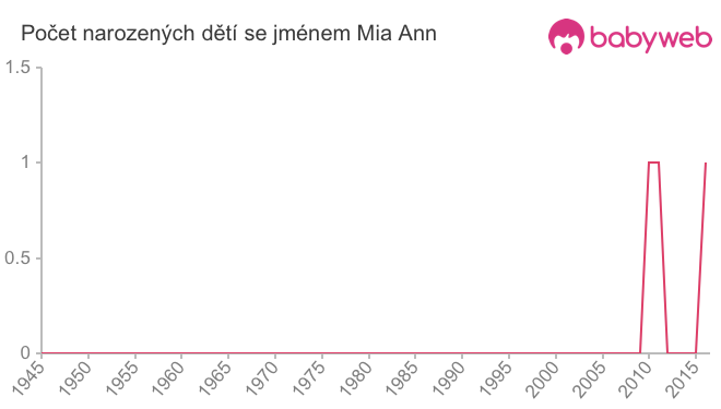 Počet dětí narozených se jménem Mia Ann