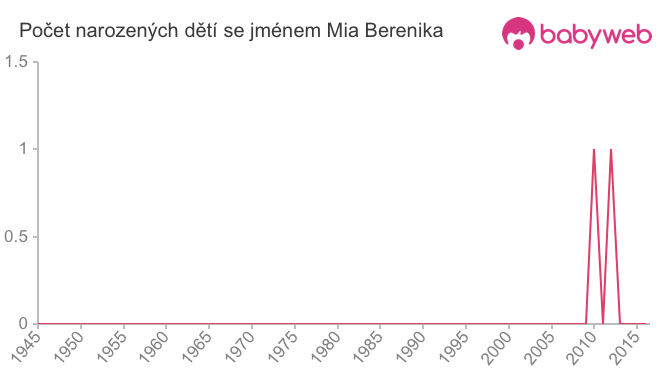 Počet dětí narozených se jménem Mia Berenika