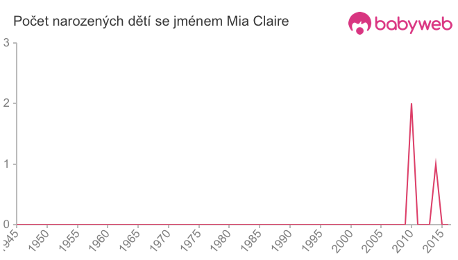 Počet dětí narozených se jménem Mia Claire