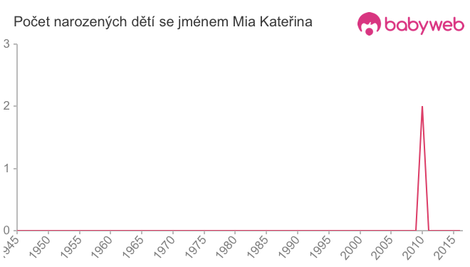 Počet dětí narozených se jménem Mia Kateřina