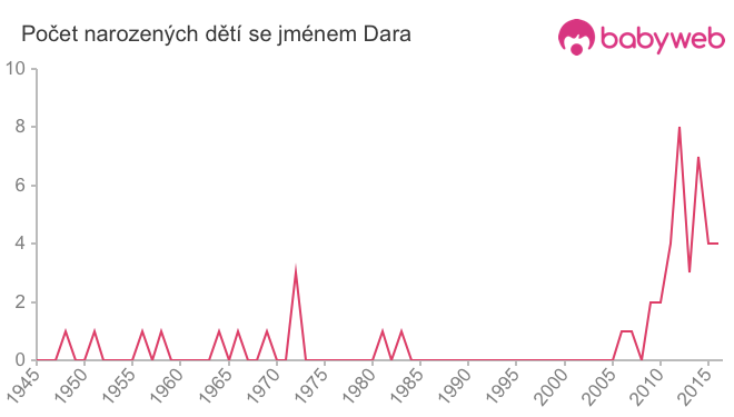 Počet dětí narozených se jménem Dara