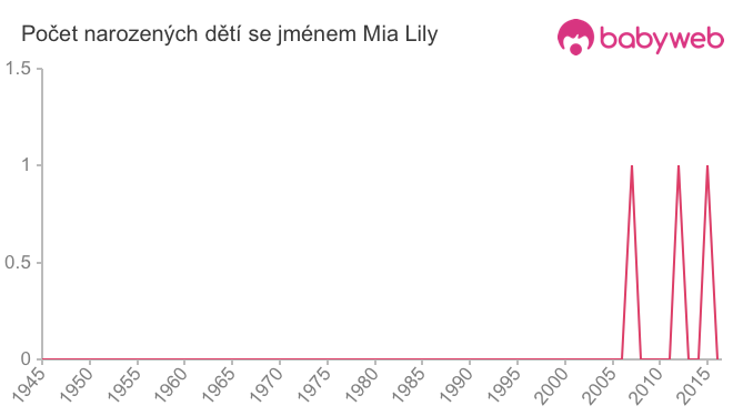 Počet dětí narozených se jménem Mia Lily