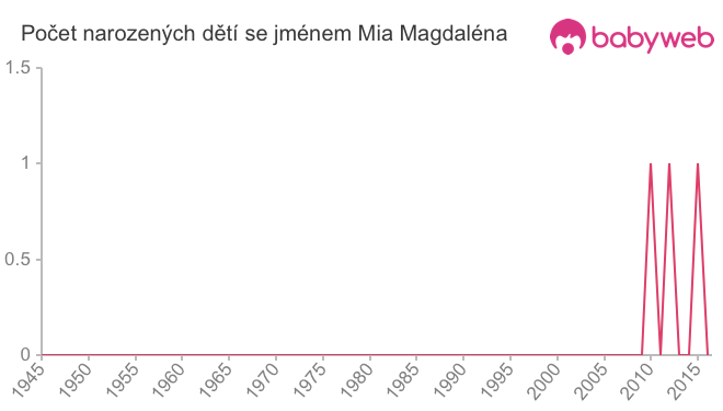 Počet dětí narozených se jménem Mia Magdaléna