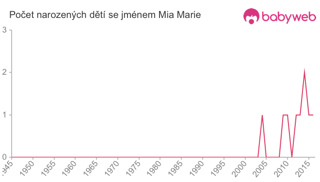 Počet dětí narozených se jménem Mia Marie