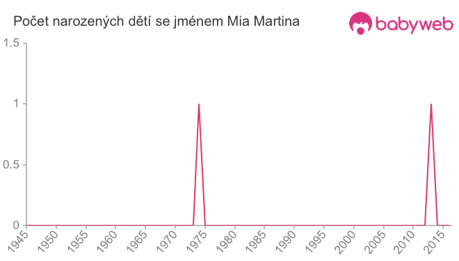 Počet dětí narozených se jménem Mia Martina