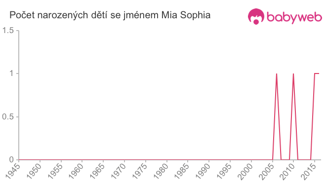 Počet dětí narozených se jménem Mia Sophia