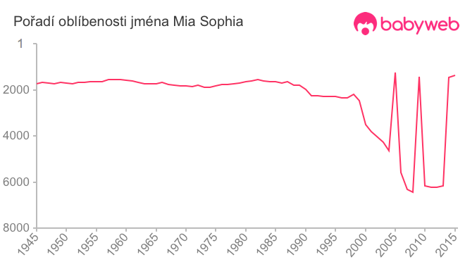 Pořadí oblíbenosti jména Mia Sophia