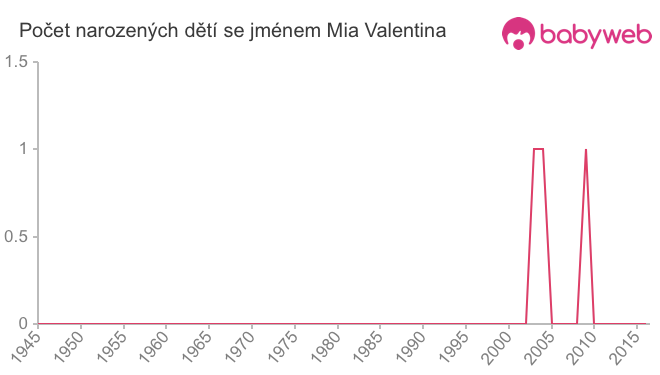 Počet dětí narozených se jménem Mia Valentina