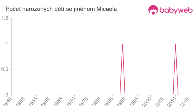 Počet dětí narozených se jménem Micaela