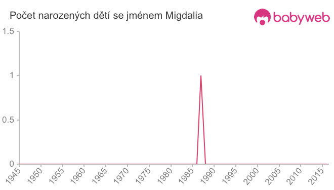 Počet dětí narozených se jménem Migdalia