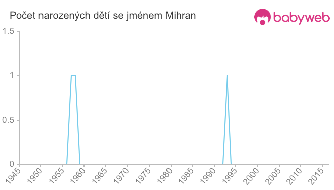 Počet dětí narozených se jménem Mihran