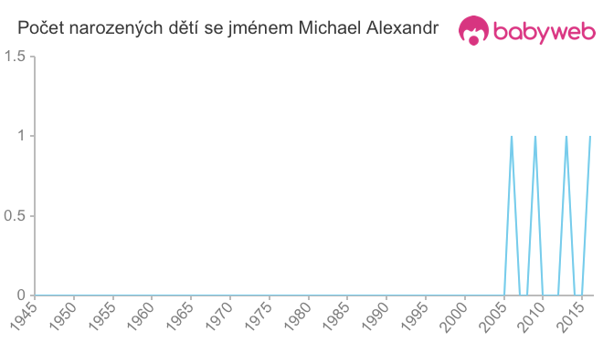 Počet dětí narozených se jménem Michael Alexandr