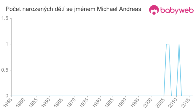 Počet dětí narozených se jménem Michael Andreas