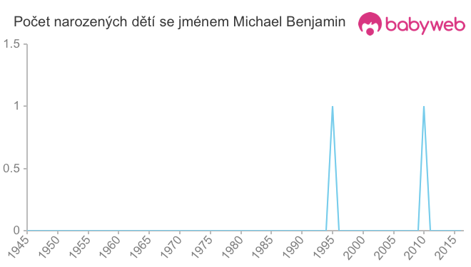 Počet dětí narozených se jménem Michael Benjamin