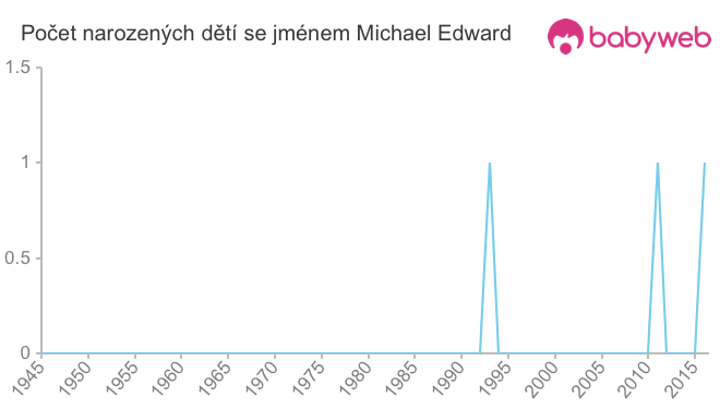 Počet dětí narozených se jménem Michael Edward