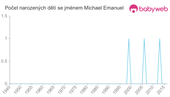 Počet dětí narozených se jménem Michael Emanuel