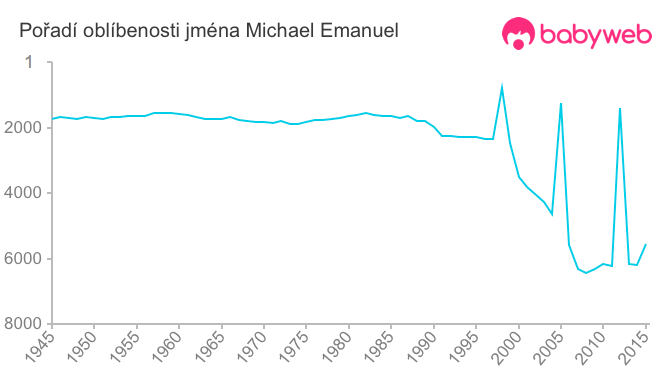 Pořadí oblíbenosti jména Michael Emanuel