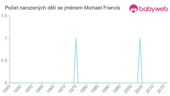 Počet dětí narozených se jménem Michael Francis