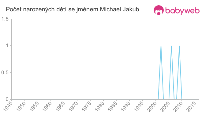 Počet dětí narozených se jménem Michael Jakub