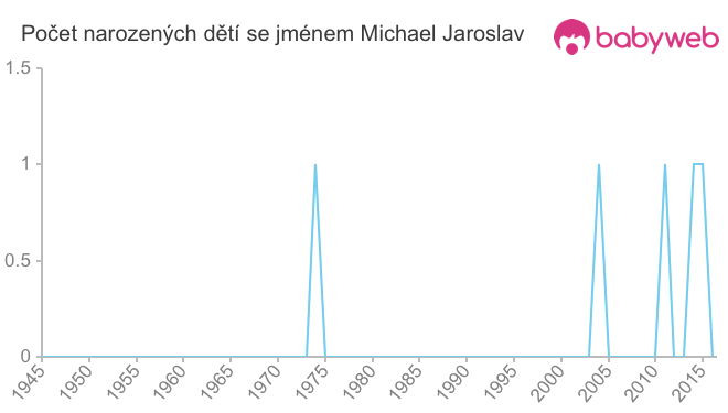 Počet dětí narozených se jménem Michael Jaroslav