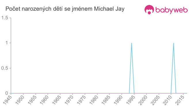 Počet dětí narozených se jménem Michael Jay