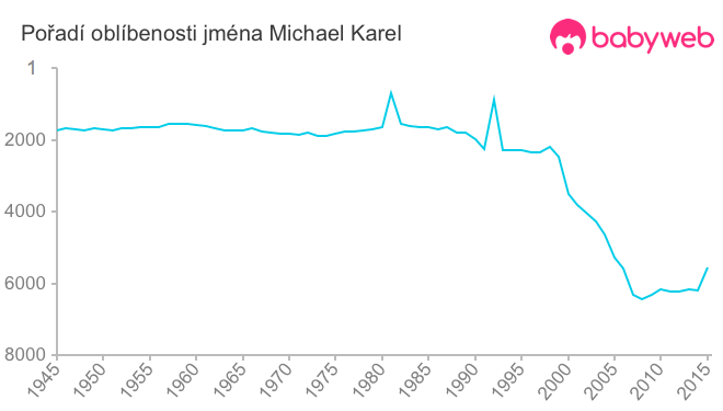 Pořadí oblíbenosti jména Michael Karel