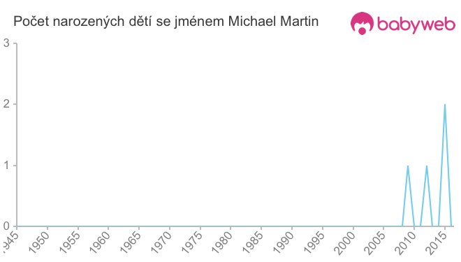 Počet dětí narozených se jménem Michael Martin