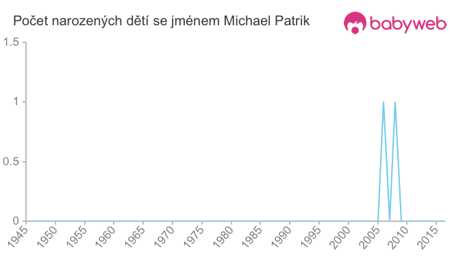 Počet dětí narozených se jménem Michael Patrik