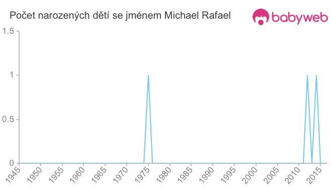 Počet dětí narozených se jménem Michael Rafael